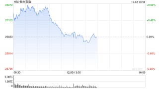 午评：港股恒指涨0.11% 科指跌0.53% 石油股活跃 创新药概念继续回调