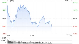 开盘：美股周二小幅高开 市场继续关注特朗普关税政策