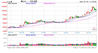 长江有色：资金获利回吐及终端弱消费施压 9日铜价或下跌