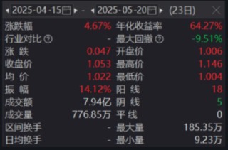 一生所求，唯爱与“自由”！300现金流ETF（562080）连续“吸金”，上市以来场内价格涨4.67%！
