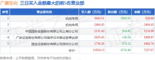 6月9日广康生化（300804）龙虎榜数据：机构净买入3049.41万元（3日）