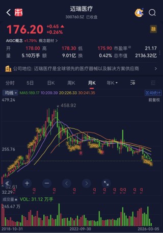 高端化+全球化+数智化，迈瑞医疗的方能否医治集采的伤？