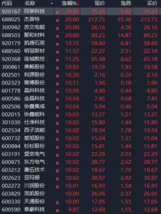 直线拉升，集体涨停！马斯克，彻底引爆！还有重大利好袭来