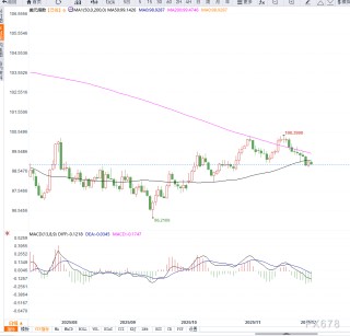 美联储降息预期升温，施压美元低位震荡