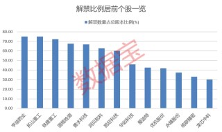 近8万股东小心 *ST锦港退市！下周7股解禁比例超50%