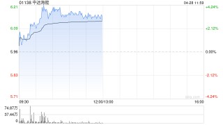 中远海能午前涨超3% 原油轮TCE站上5万美元/天