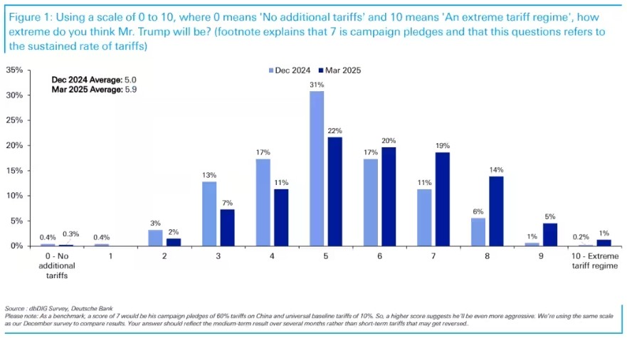 美股强劲反弹背后：特朗普关税迷局未解 投资者或处于“最大不确定性”阶段  第1张
