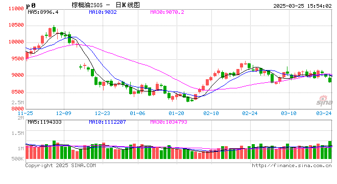 光大期货0325热点追踪:棕榈油占据跌幅榜首 第1张 光大期货0325热点追踪:棕榈油占据跌幅榜首 第1张