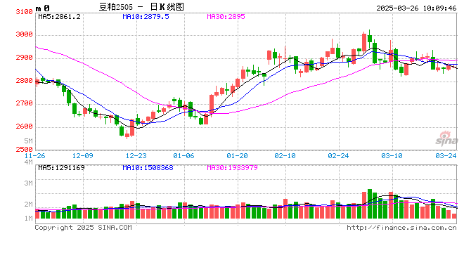 豆粕现货价格大幅下跌,影响后市的关键因素是 第2张 豆粕现货价格大幅下跌,影响后市的关键因素是 第2张