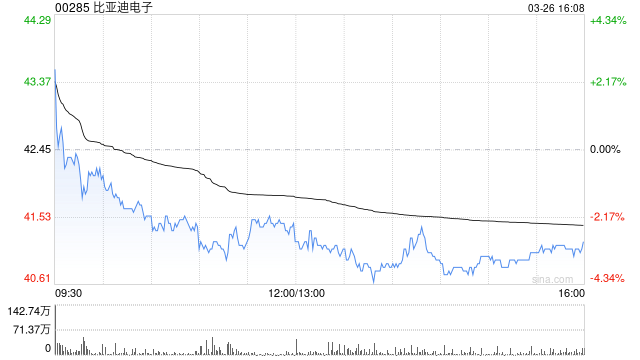 里昂:降比亚迪电子目标价至51.2港元 重申“跑赢大市”评级 第1张 里昂:降比亚迪电子目标价至51.2港元 重申“跑赢大市”评级 第1张