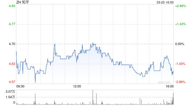 知乎第四季度营收8.6亿元 经调净利润9710万元  第1张