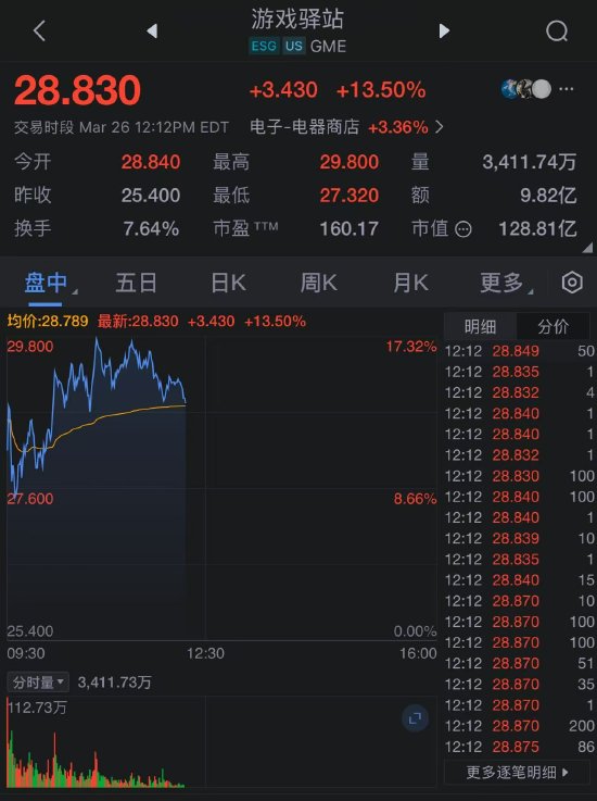 游戏驿站（GameStop）股价大涨 董事会批准将比特币作为储备资产  第2张