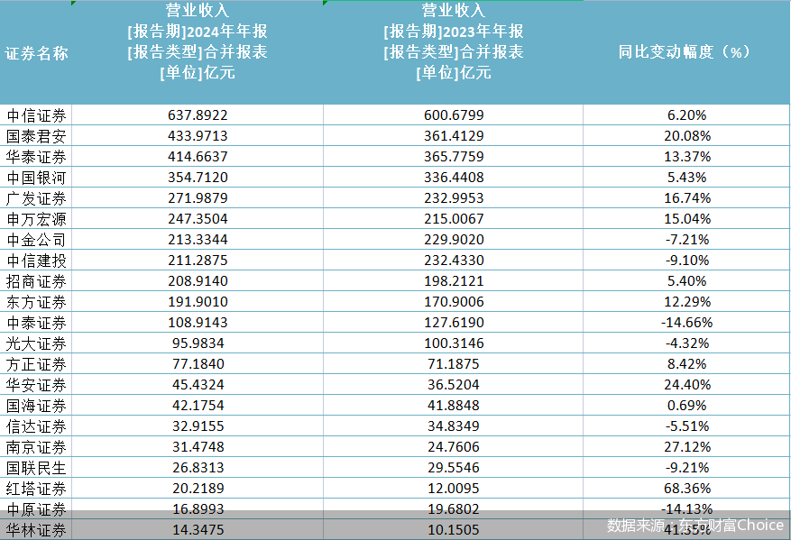 21家券商半数营收超百亿,归母净利润最高增超1000% 第1张 21家券商半数营收超百亿,归母净利润最高增超1000% 第1张