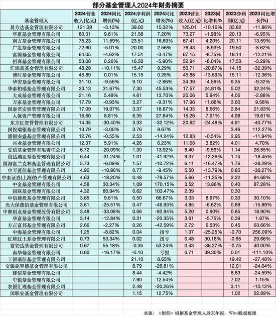 基金年报透视:人均百万年薪没了,行业内卷升级 第2张 基金年报透视:人均百万年薪没了,行业内卷升级 第2张
