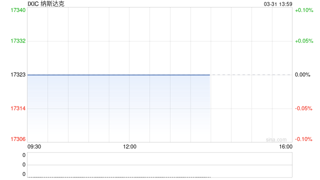 早盘:美股继续下滑 科技股跌幅领先 第1张 早盘:美股继续下滑 科技股跌幅领先 第1张