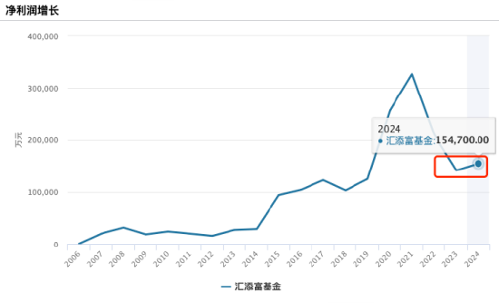 “降本增效”显成效:汇添富基金去年净利润15.47亿元,同比增9.29%!全年新基金发行活跃 第2张 “降本增效”显成效:汇添富基金去年净利润15.47亿元,同比增9.29%!全年新基金发行活跃 第2张