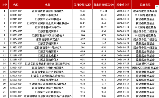 “降本增效”显成效:汇添富基金去年净利润15.47亿元,同比增9.29%!全年新基金发行活跃 第3张 “降本增效”显成效:汇添富基金去年净利润15.47亿元,同比增9.29%!全年新基金发行活跃 第3张