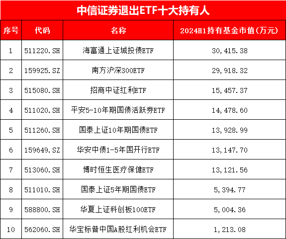 中信证券最新ETF持仓曝光！增持南方中证1000ETF、天弘银行ETF，新进华夏、国泰等5只A500ETF合计27亿元(图)  第4张