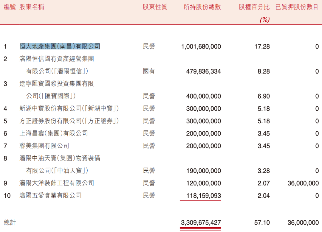 盛京银行的AB面:因恒大而积重难返,“老将”石阳拿最高薪酬 第4张 盛京银行的AB面:因恒大而积重难返,“老将”石阳拿最高薪酬 第4张