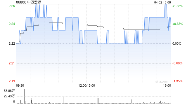 申万宏源:申万宏源证券2025年公开发行公司债券(第二期)已于深交所上市 第1张 申万宏源:申万宏源证券2025年公开发行公司债券(第二期)已于深交所上市 第1张