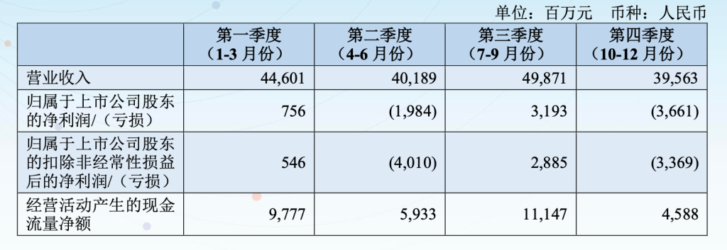三大航去年总营收增长14%:亏损均大幅收窄,预计今年票价稳中有升 第5张 三大航去年总营收增长14%:亏损均大幅收窄,预计今年票价稳中有升 第5张