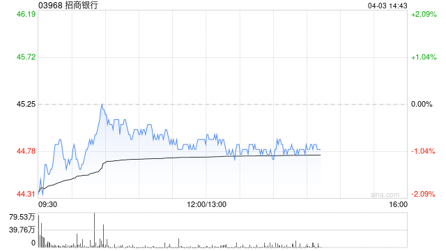 瑞银：升招商银行目标价至52港元 评级“买入”  第1张