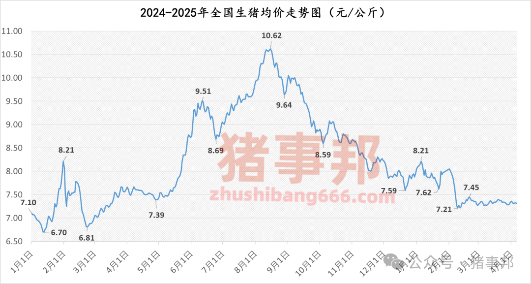 猪事邦||4月6日猪价汇总（均价转跌，市场情绪转弱！）  第3张