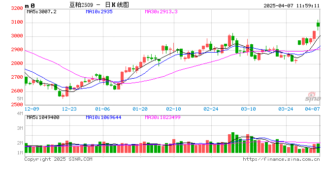 卓创资讯:豆粕周六普涨150元/吨 4-5月套盘确定性较高 第2张 卓创资讯:豆粕周六普涨150元/吨 4-5月套盘确定性较高 第2张