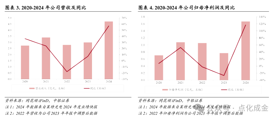 【中银化工】公司深度-莱特光电(688150.SH):国内OLED终端材料领先企业 第6张 【中银化工】公司深度-莱特光电(688150.SH):国内OLED终端材料领先企业 第6张