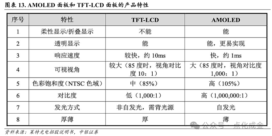 【中银化工】公司深度-莱特光电(688150.SH):国内OLED终端材料领先企业 第12张 【中银化工】公司深度-莱特光电(688150.SH):国内OLED终端材料领先企业 第12张