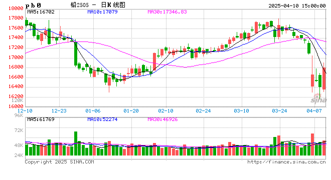 长江有色:10日铅价上涨 宏观回暖情绪提振铅价反弹 第2张 长江有色:10日铅价上涨 宏观回暖情绪提振铅价反弹 第2张