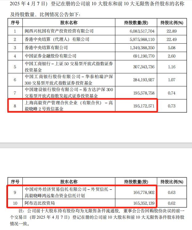 邓晓峰、“中东土豪”出手，加仓4400亿巨头！  第7张