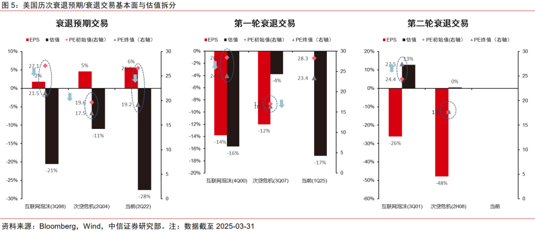 中信证券：美国若陷入真实衰退 对中国权益资产短期或有冲击  第5张
