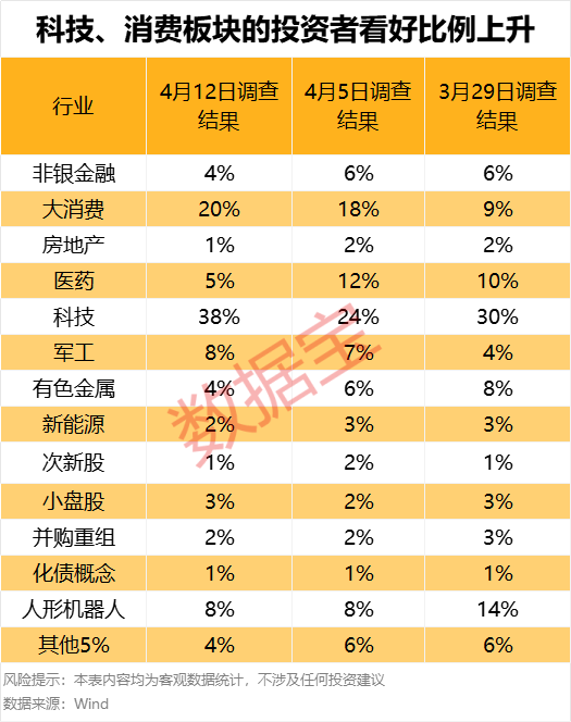 滥施关税,后市关注什么?下周A股怎么走,投资者看好站上3300点 第4张 滥施关税,后市关注什么?下周A股怎么走,投资者看好站上3300点 第4张