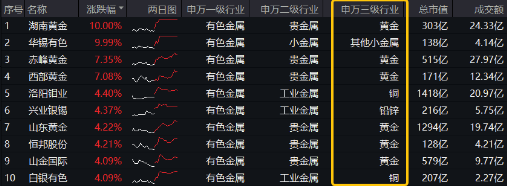 火力全开！“关税+避险”双引擎驱动，COMEX黄金再刷上市新高！有色龙头ETF（159876）最高飙升3.26%  第1张