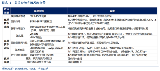 华创证券张瑜：暗流涌动 美国金融市场风险全景扫描  第2张
