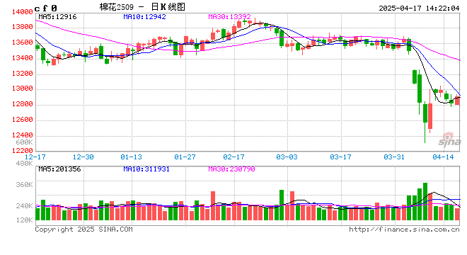 卓创资讯：4月USDA下调全球棉花消费 上调期末库存  第2张