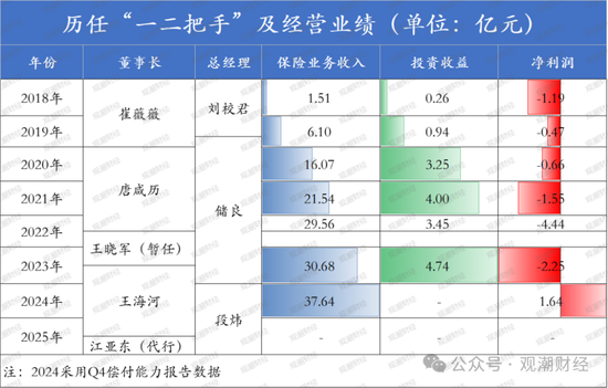 成立7年首盈利 净资产骤降!“80后”董事暂代董事长职务 唯品会持股险企继续增资中 第10张 成立7年首盈利 净资产骤降!“80后”董事暂代董事长职务 唯品会持股险企继续增资中 第10张