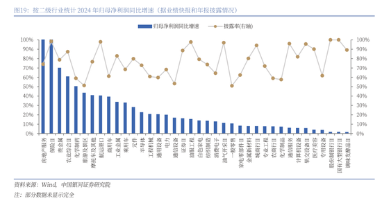 中国银河策略：A股震荡蓄势，聚焦业绩线索  第13张