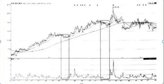 市场上大部分正在亏损的股民都不知道,“换手率超过45%”意味着什么?越看越惊心动魄 第9张 市场上大部分正在亏损的股民都不知道,“换手率超过45%”意味着什么?越看越惊心动魄 第9张