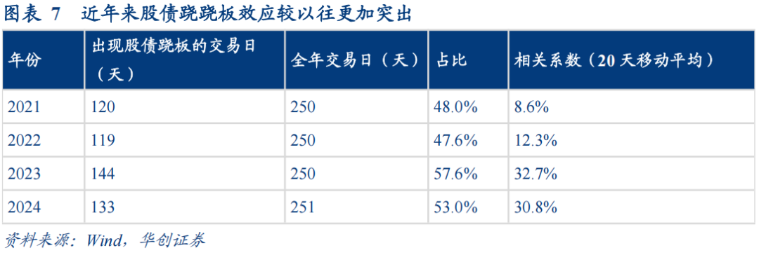 30年国债的股债对冲价值如何? 第7张 30年国债的股债对冲价值如何? 第7张