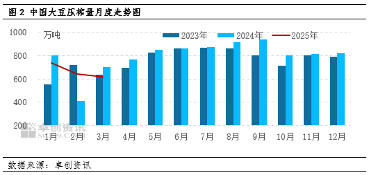 “一语道粕”:北方豆粕宽松节点不断推迟 现货追买情绪谨慎 第4张 “一语道粕”:北方豆粕宽松节点不断推迟 现货追买情绪谨慎 第4张