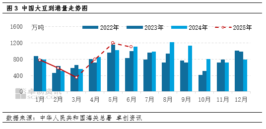 “一语道粕”:北方豆粕宽松节点不断推迟 现货追买情绪谨慎 第5张 “一语道粕”:北方豆粕宽松节点不断推迟 现货追买情绪谨慎 第5张