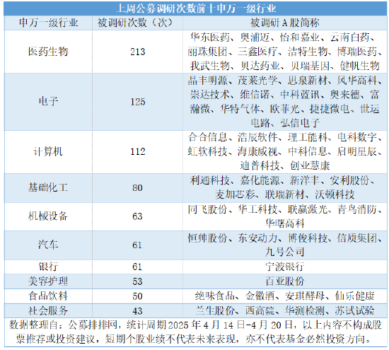 公募连续三周高密度调研，三大科技成长赛道包揽450次调研  第3张