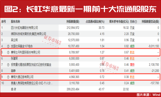 就这一股，大摩、小摩联合买了一个亿！  第4张