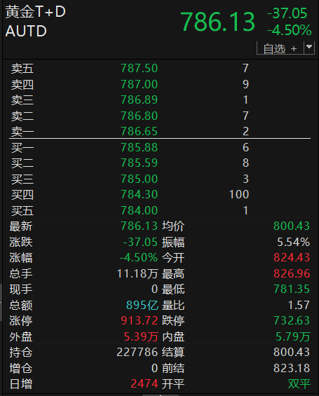 黄金突发跳水  第3张