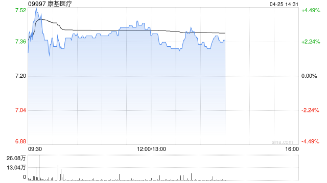 康基医疗早盘涨超4% 近日旗下唯精医疗四臂手术机器人获得注册批准  第1张