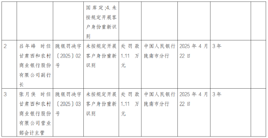 甘肃西和农村商业银行被罚25.36万元:开立、撤销账户未在规定期限内向人民银行备案等 第2张 甘肃西和农村商业银行被罚25.36万元:开立、撤销账户未在规定期限内向人民银行备案等 第2张