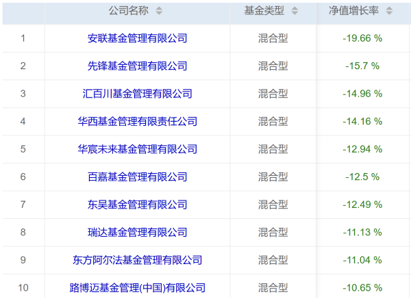 华尔街股债汇三杀下，哪家公募基金成最大输家？  第3张