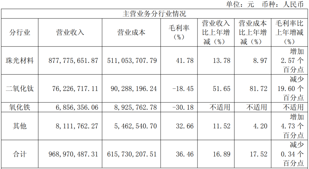【财经】去年营收大增至近10亿,立邦/阿克苏/艾仕得为其客户 第2张 【财经】去年营收大增至近10亿,立邦/阿克苏/艾仕得为其客户 第2张